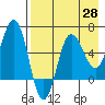 Beaver Bay tide chart for Monday, April 28, 2025