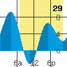 Beaver Bay tide chart for Tuesday, April 29, 2025
