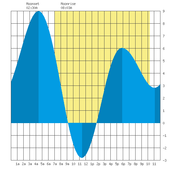 Beaver Bay tide chart for Wednesday, April 30, 2025