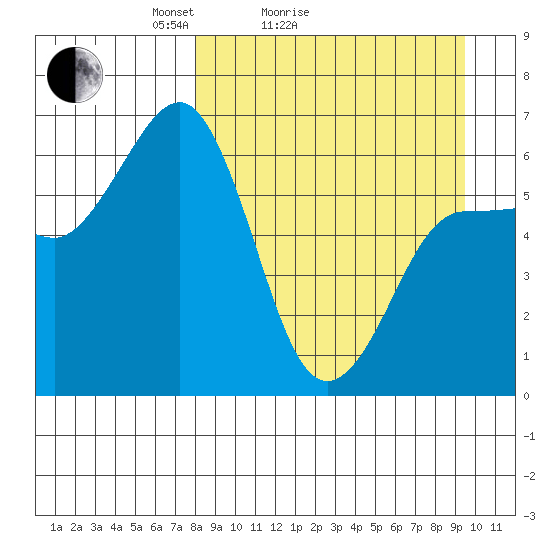 Beaver Bay tide chart for Friday, April 4, 2025