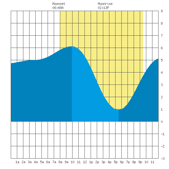 Beaver Bay tide chart for Sunday, April 6, 2025