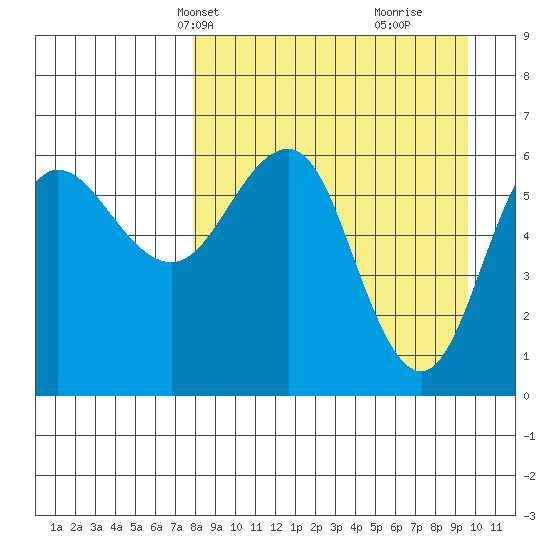 Beaver Bay tide chart for Tuesday, April 8, 2025
