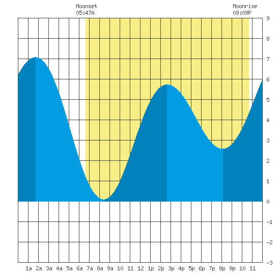 Beaver Bay tide chart for Saturday, May 10, 2025