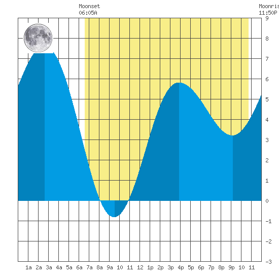 Beaver Bay tide chart for Monday, May 12, 2025