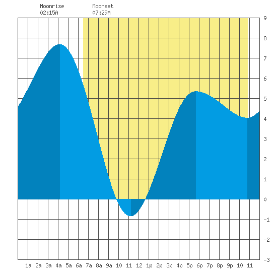 Beaver Bay tide chart for Thursday, May 15, 2025