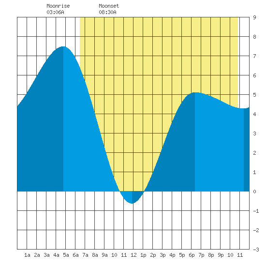 Beaver Bay tide chart for Friday, May 16, 2025