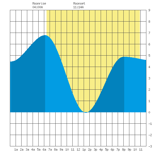 Beaver Bay tide chart for Sunday, May 18, 2025