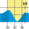 Beaver Bay tide chart for Monday, May 19, 2025