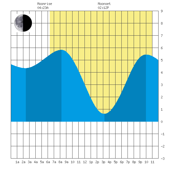 Beaver Bay tide chart for Tuesday, May 20, 2025