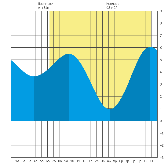 Beaver Bay tide chart for Wednesday, May 21, 2025