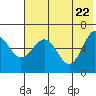 Beaver Bay tide chart for Thursday, May 22, 2025