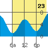 Beaver Bay tide chart for Friday, May 23, 2025