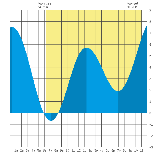 Beaver Bay tide chart for Saturday, May 24, 2025