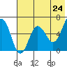 Beaver Bay tide chart for Saturday, May 24, 2025
