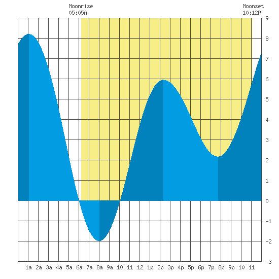 Beaver Bay tide chart for Sunday, May 25, 2025