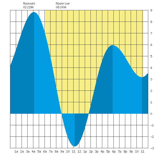 Beaver Bay tide chart for Thursday, May 29, 2025