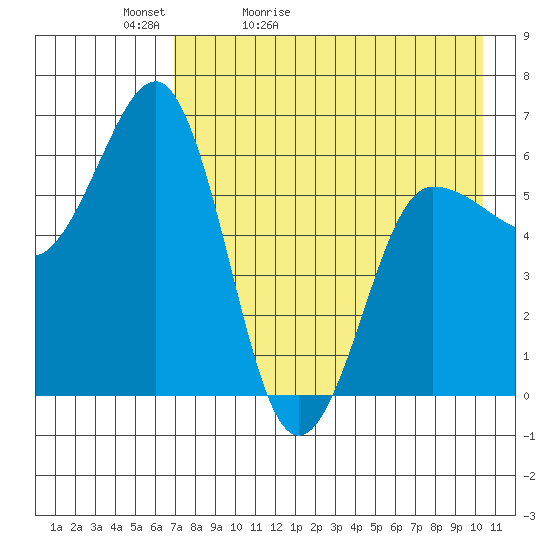 Beaver Bay tide chart for Friday, May 2, 2025