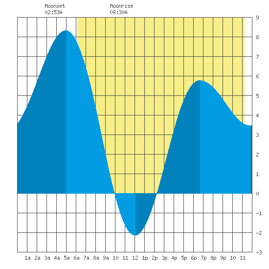 Beaver Bay tide chart for Friday, May 30, 2025