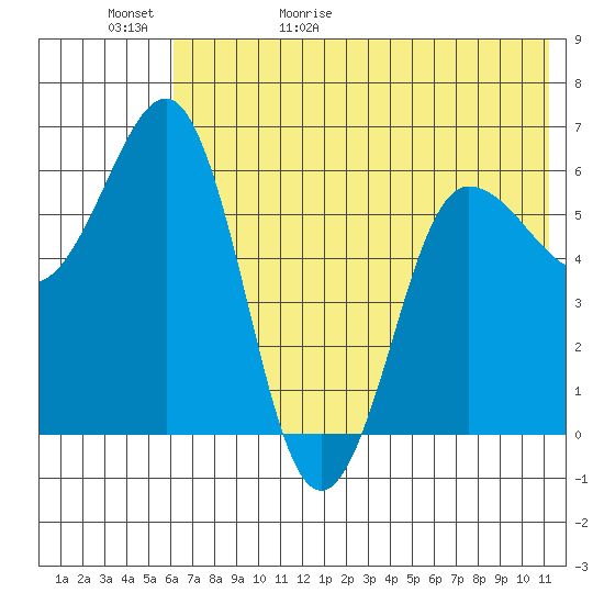 Beaver Bay tide chart for Saturday, May 31, 2025