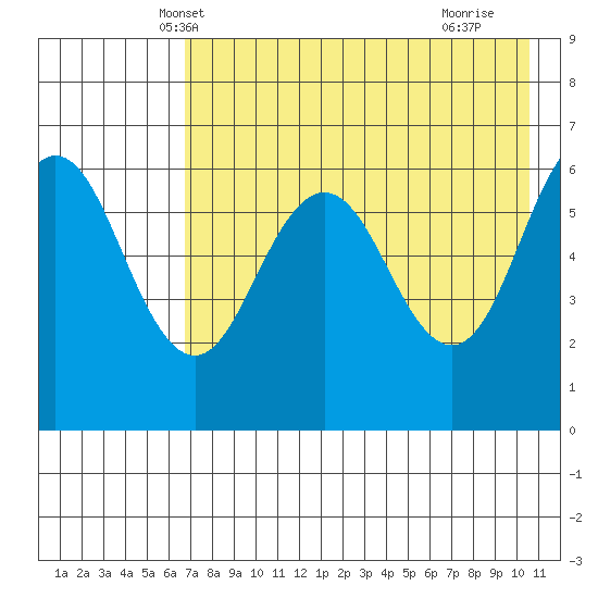 Beaver Bay tide chart for Thursday, May 8, 2025