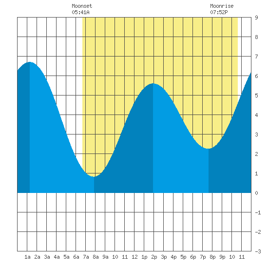 Beaver Bay tide chart for Friday, May 9, 2025