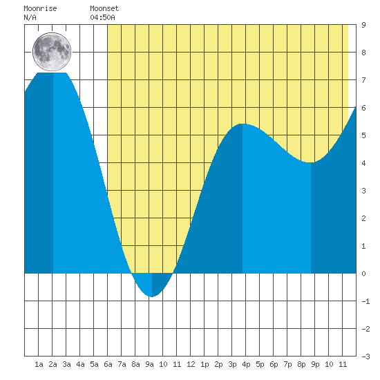 Beaver Bay tide chart for Tuesday, June 10, 2025