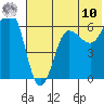Beaver Bay tide chart for Tuesday, June 10, 2025