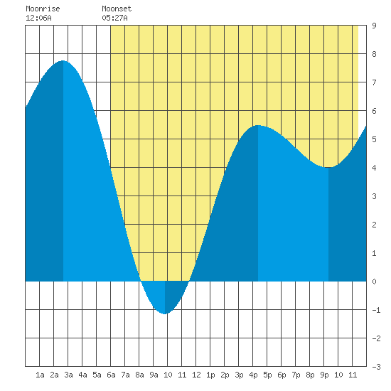 Beaver Bay tide chart for Wednesday, June 11, 2025