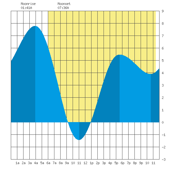 Beaver Bay tide chart for Friday, June 13, 2025