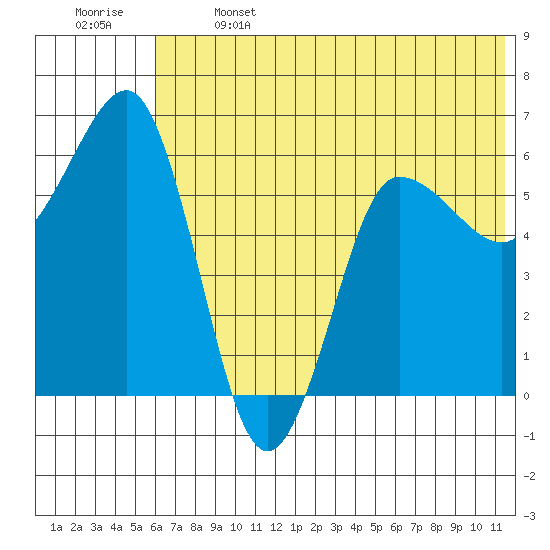 Beaver Bay tide chart for Saturday, June 14, 2025