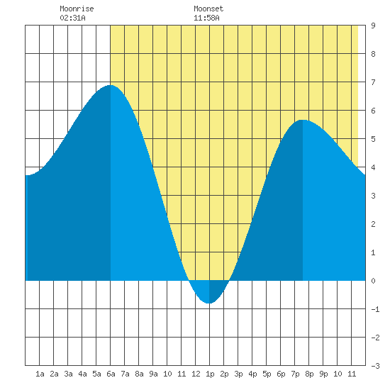 Beaver Bay tide chart for Monday, June 16, 2025