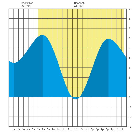 Beaver Bay tide chart for Tuesday, June 17, 2025