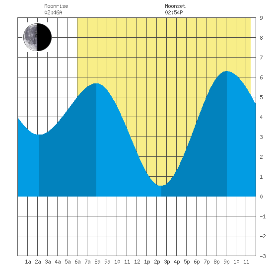 Beaver Bay tide chart for Wednesday, June 18, 2025