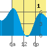 Beaver Bay tide chart for Sunday, June 1, 2025