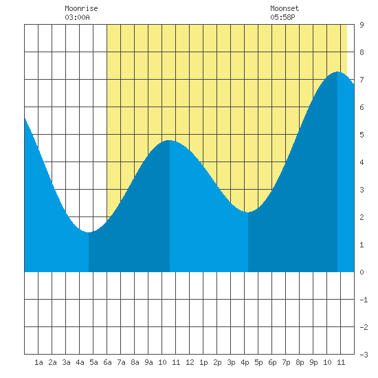 Beaver Bay tide chart for Friday, June 20, 2025