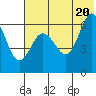 Beaver Bay tide chart for Friday, June 20, 2025