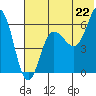 Beaver Bay tide chart for Sunday, June 22, 2025
