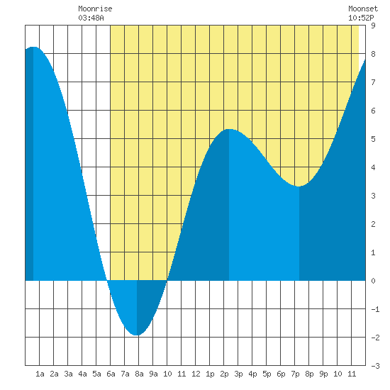 Beaver Bay tide chart for Monday, June 23, 2025