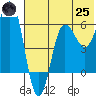 Beaver Bay tide chart for Wednesday, June 25, 2025