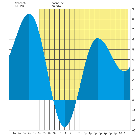 Beaver Bay tide chart for Friday, June 27, 2025