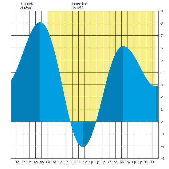 Beaver Bay tide chart for Saturday, June 28, 2025