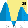 Beaver Bay tide chart for Saturday, June 28, 2025