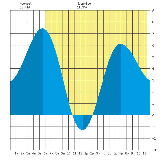 Beaver Bay tide chart for Sunday, June 29, 2025