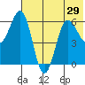 Beaver Bay tide chart for Sunday, June 29, 2025