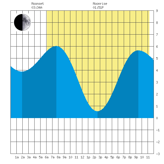Beaver Bay tide chart for Monday, June 2, 2025