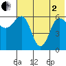 Beaver Bay tide chart for Monday, June 2, 2025
