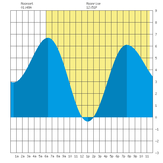 Beaver Bay tide chart for Monday, June 30, 2025