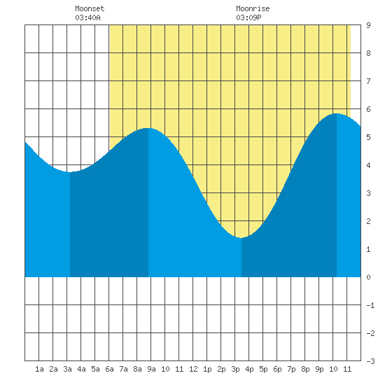 Beaver Bay tide chart for Tuesday, June 3, 2025
