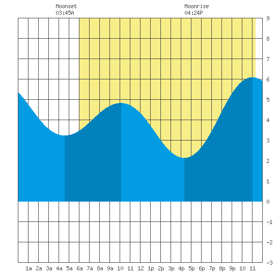 Beaver Bay tide chart for Wednesday, June 4, 2025