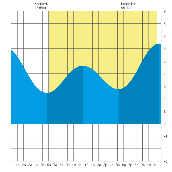 Beaver Bay tide chart for Thursday, June 5, 2025
